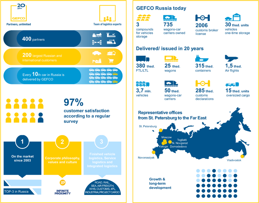 Infographics about GEFCO Russia