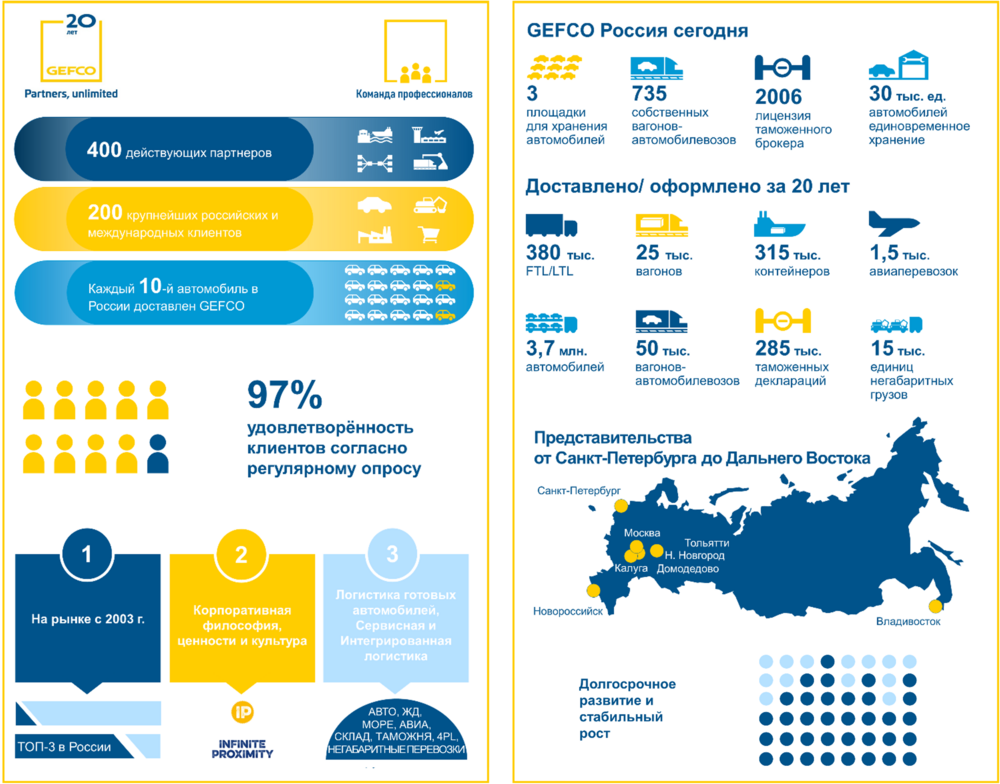 Инфографика о GEFCO Россия